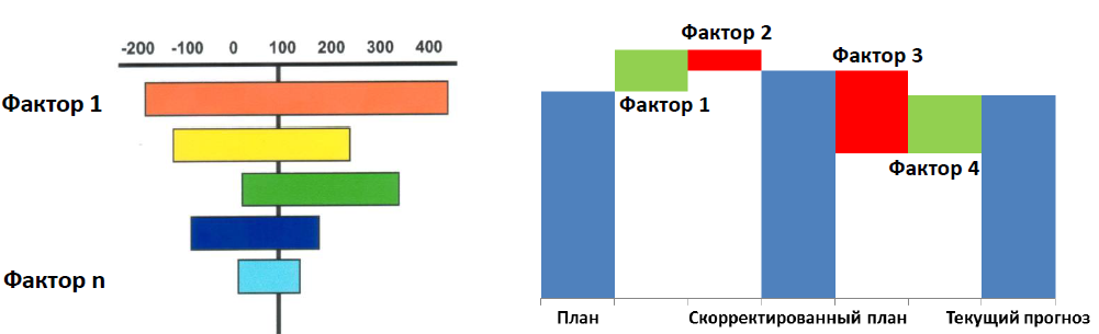 Чувствительность и отклонения